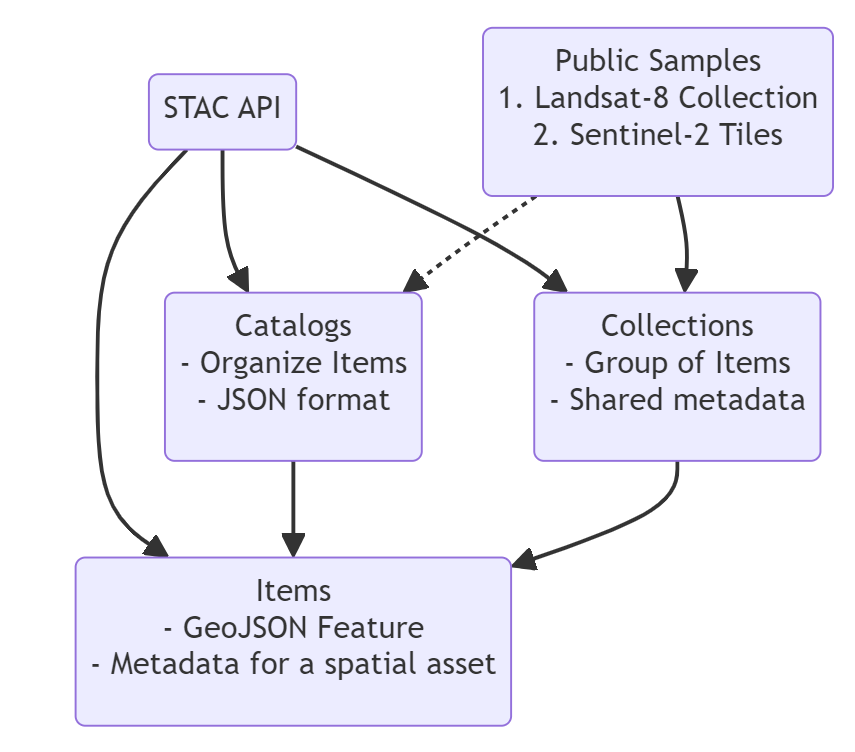 Stac Diagram